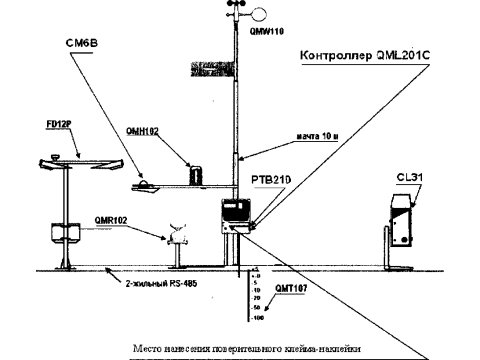 Системы измерительные информационные метеорологические MAWS 
