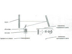 Проекторы измерительные ПИ 300ЦВ 